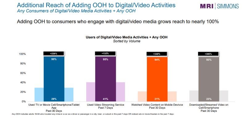 OOH Amplifies All Other Major Media By Over 90%